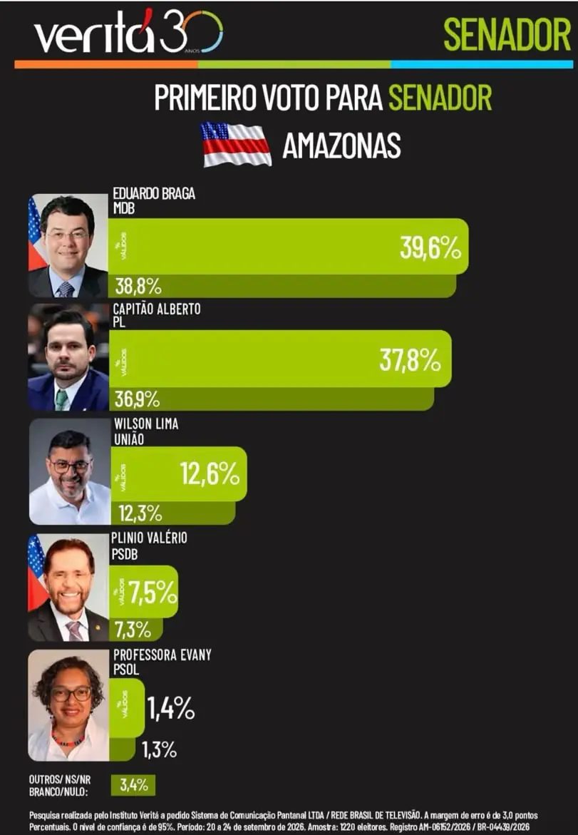 Capitão Alberto Neto desponta como principal nome ao Senado, segundo Veritá, Pontual e PoderData